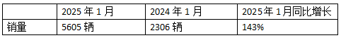 2025年1月新能源牽引車：新增營運車5605輛漲1.43倍，徐工奪冠，重汽領漲