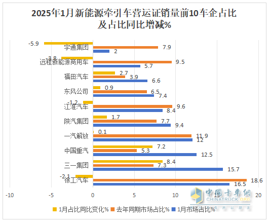 2025年1月新能源牽引車：新增營運車5605輛漲1.43倍，徐工奪冠，重汽領漲