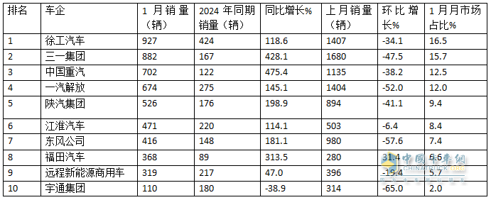 2025年1月新能源牽引車：新增營運車5605輛漲1.43倍，徐工奪冠，重汽領漲
