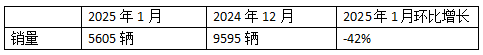 2025年1月新能源牽引車：新增營運車5605輛漲1.43倍，徐工奪冠，重汽領漲