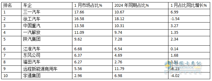 2025年1月新能源重卡：新增營(yíng)運(yùn)車(chē)7086輛漲110%，三一奪冠，徐工\重汽分列二三，福田領(lǐng)漲