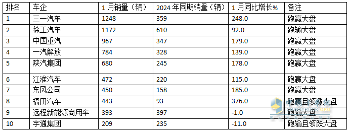2025年1月新能源重卡：新增營(yíng)運(yùn)車(chē)7086輛漲110%，三一奪冠，徐工\重汽分列二三，福田領(lǐng)漲