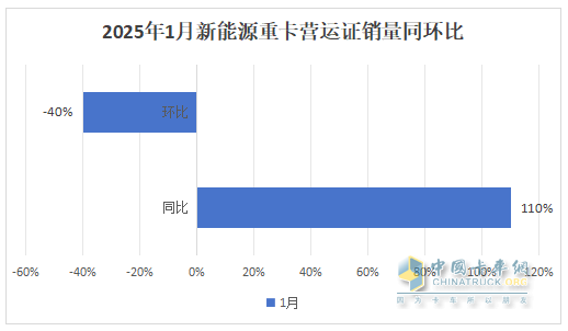 2025年1月新能源重卡：新增營(yíng)運(yùn)車(chē)7086輛漲110%，三一奪冠，徐工\重汽分列二三，福田領(lǐng)漲