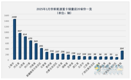 2025年1月新能源重卡：新增營(yíng)運(yùn)車(chē)7086輛漲110%，三一奪冠，徐工\重汽分列二三，福田領(lǐng)漲