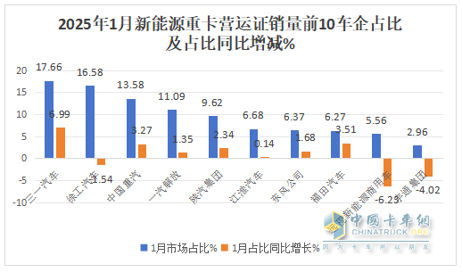 2025年1月新能源重卡：新增營(yíng)運(yùn)車(chē)7086輛漲110%，三一奪冠，徐工\重汽分列二三，福田領(lǐng)漲