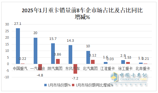 2025年1月重卡：同環(huán)比雙降未現(xiàn)“開(kāi)門紅”，重汽\解放\陜汽居前三；徐工領(lǐng)漲