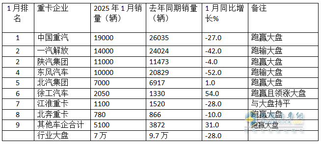 2025年1月重卡：同環(huán)比雙降未現(xiàn)“開(kāi)門紅”，重汽\解放\陜汽居前三；徐工領(lǐng)漲