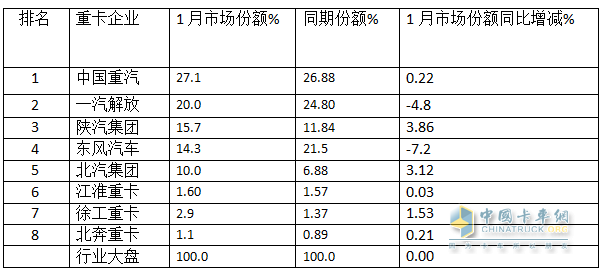 2025年1月重卡：同環(huán)比雙降未現(xiàn)“開(kāi)門紅”，重汽\解放\陜汽居前三；徐工領(lǐng)漲