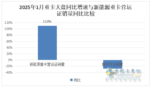 2025年1月重卡：同環(huán)比雙降未現(xiàn)“開(kāi)門紅”，重汽\解放\陜汽居前三；徐工領(lǐng)漲