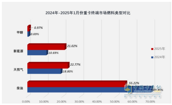 2025年1-1月重卡：開票銷量7.2萬輛降25.5%；內(nèi)銷3.37萬輛降0.55%；新能源及燃?xì)庵乜ㄔ隽款I(lǐng)先