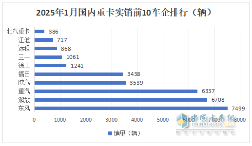 2025年1-1月重卡：開票銷量7.2萬輛降25.5%；內(nèi)銷3.37萬輛降0.55%；新能源及燃?xì)庵乜ㄔ隽款I(lǐng)先