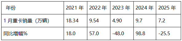 2025年1-1月重卡：開票銷量7.2萬輛降25.5%；內(nèi)銷3.37萬輛降0.55%；新能源及燃?xì)庵乜ㄔ隽款I(lǐng)先