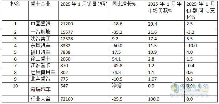 2025年1-1月重卡：開票銷量7.2萬輛降25.5%；內(nèi)銷3.37萬輛降0.55%；新能源及燃?xì)庵乜ㄔ隽款I(lǐng)先