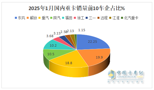 2025年1-1月重卡：開票銷量7.2萬輛降25.5%；內(nèi)銷3.37萬輛降0.55%；新能源及燃?xì)庵乜ㄔ隽款I(lǐng)先