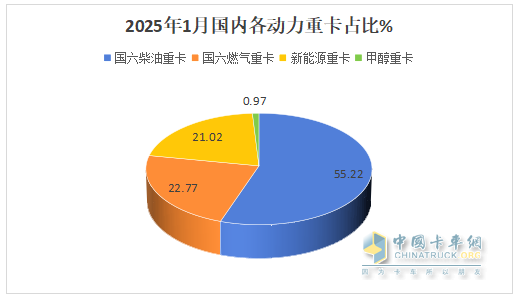 2025年1-1月重卡：開票銷量7.2萬輛降25.5%；內(nèi)銷3.37萬輛降0.55%；新能源及燃?xì)庵乜ㄔ隽款I(lǐng)先