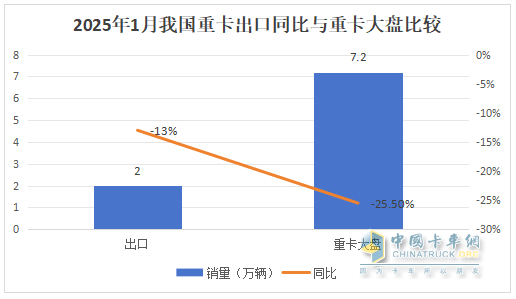 2025年1-1月重卡：開票銷量7.2萬輛降25.5%；內(nèi)銷3.37萬輛降0.55%；新能源及燃?xì)庵乜ㄔ隽款I(lǐng)先