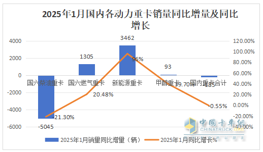 2025年1-1月重卡：開票銷量7.2萬輛降25.5%；內(nèi)銷3.37萬輛降0.55%；新能源及燃?xì)庵乜ㄔ隽款I(lǐng)先