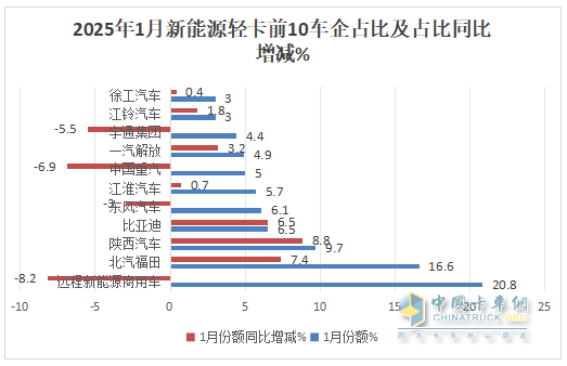 1月新能源輕卡：銷4637輛增4成 ；遠(yuǎn)程奪冠，福田\陜西汽車分列二三；比亞迪領(lǐng)漲