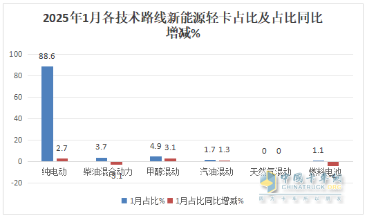 1月新能源輕卡：銷4637輛增4成 ；遠(yuǎn)程奪冠，福田\陜西汽車分列二三；比亞迪領(lǐng)漲