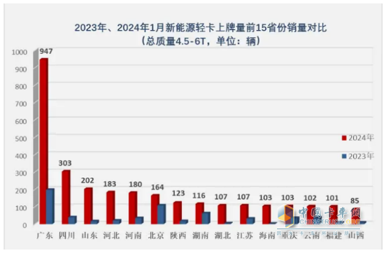 1月新能源輕卡：銷4637輛增4成 ；遠(yuǎn)程奪冠，福田\陜西汽車分列二三；比亞迪領(lǐng)漲