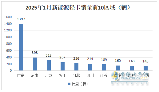 1月新能源輕卡：銷4637輛增4成 ；遠(yuǎn)程奪冠，福田\陜西汽車分列二三；比亞迪領(lǐng)漲