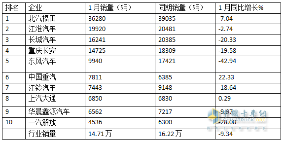 “開門紅”未現(xiàn)，福田/江淮/長城居前三；重汽領(lǐng)漲—2025年1月輕卡市場特點簡析