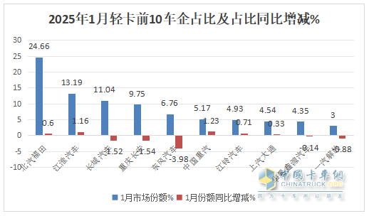“開門紅”未現(xiàn)，福田/江淮/長城居前三；重汽領(lǐng)漲—2025年1月輕卡市場特點簡析