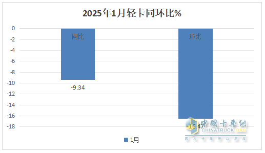 “開門紅”未現(xiàn)，福田/江淮/長城居前三；重汽領(lǐng)漲—2025年1月輕卡市場特點簡析