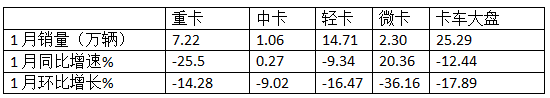 “開門紅”未現(xiàn)，福田/江淮/長城居前三；重汽領(lǐng)漲—2025年1月輕卡市場特點簡析