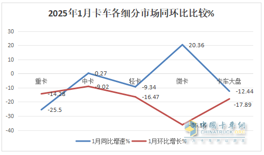 1月微卡：銷量2.3萬輛，“開門紅”含金量不足！ 長安\五菱\凱馬居前三