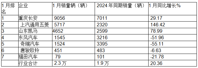 1月微卡：銷量2.3萬輛，“開門紅”含金量不足！ 長安\五菱\凱馬居前三