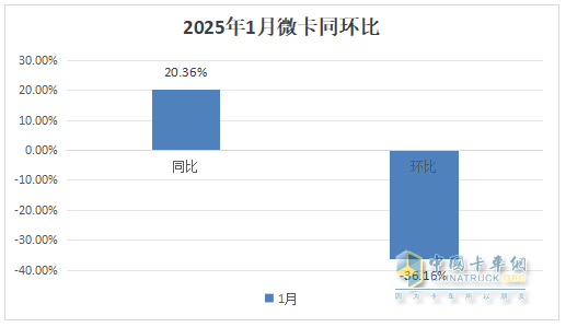1月微卡：銷量2.3萬輛，“開門紅”含金量不足！ 長安\五菱\凱馬居前三