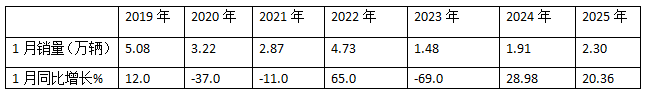 1月微卡：銷量2.3萬輛，“開門紅”含金量不足！ 長安\五菱\凱馬居前三