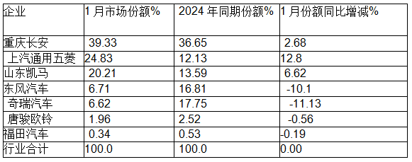 1月微卡：銷量2.3萬輛，“開門紅”含金量不足！ 長安\五菱\凱馬居前三