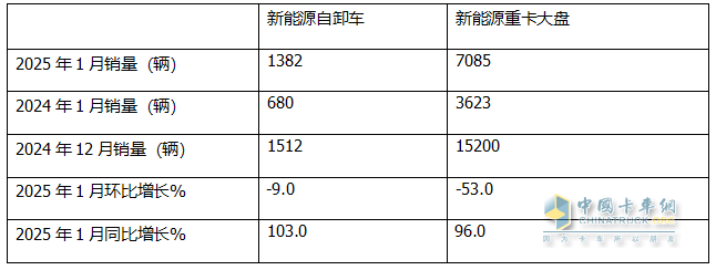 1月新能源自卸車：銷量創(chuàng)新高收獲“開門紅”！徐工\三一\重汽居前三，陜汽領(lǐng)漲