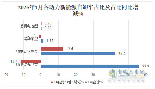1月新能源自卸車：銷量創(chuàng)新高收獲“開門紅”！徐工\三一\重汽居前三，陜汽領(lǐng)漲