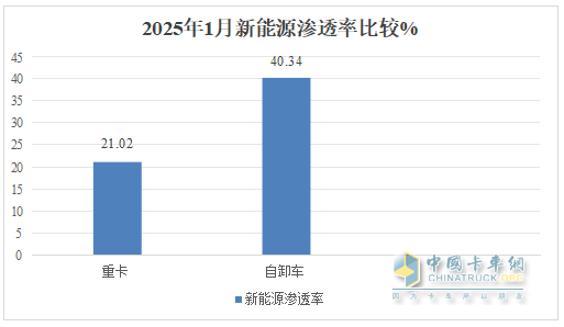 1月新能源自卸車：銷量創(chuàng)新高收獲“開門紅”！徐工\三一\重汽居前三，陜汽領(lǐng)漲