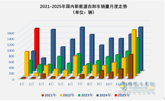 1月新能源自卸車：銷量創(chuàng)新高收獲“開門紅”！徐工\三一\重汽居前三，陜汽領(lǐng)漲