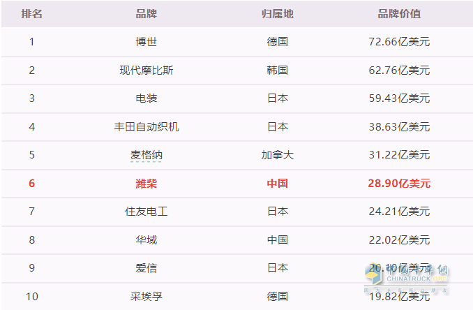 這個(gè)國(guó)際權(quán)威榜單，濰柴又霸榜！