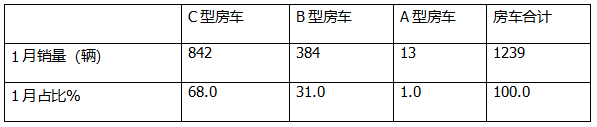 2025年1月房車：同比降7%環(huán)比增26%，開局平穩(wěn)