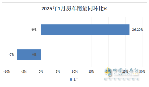 2025年1月房車：同比降7%環(huán)比增26%，開局平穩(wěn)
