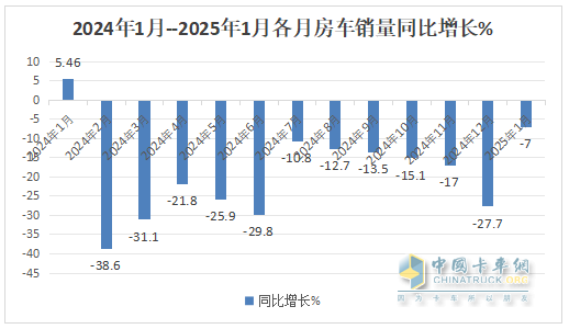 2025年1月房車：同比降7%環(huán)比增26%，開局平穩(wěn)