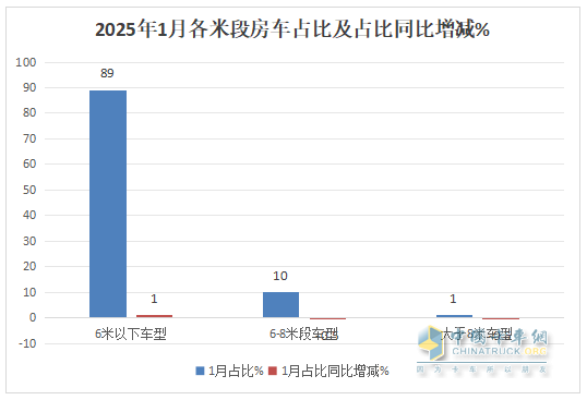 2025年1月房車：同比降7%環(huán)比增26%，開局平穩(wěn)