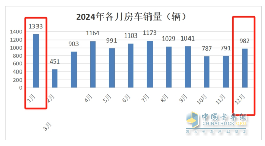 2025年1月房車：同比降7%環(huán)比增26%，開局平穩(wěn)