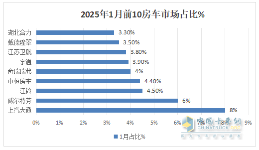 2025年1月房車：同比降7%環(huán)比增26%，開局平穩(wěn)