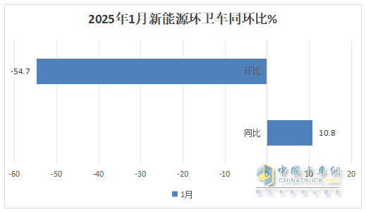 1月新能源環(huán)衛(wèi)車：實(shí)銷654輛增10.8%；盈峰環(huán)境強(qiáng)勢領(lǐng)跑，宇通重工\福龍馬分列二三