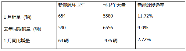 1月新能源環(huán)衛(wèi)車：實(shí)銷654輛增10.8%；盈峰環(huán)境強(qiáng)勢領(lǐng)跑，宇通重工\福龍馬分列二三