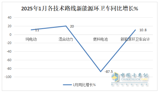 1月新能源環(huán)衛(wèi)車：實(shí)銷654輛增10.8%；盈峰環(huán)境強(qiáng)勢領(lǐng)跑，宇通重工\福龍馬分列二三