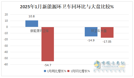 1月新能源環(huán)衛(wèi)車：實(shí)銷654輛增10.8%；盈峰環(huán)境強(qiáng)勢領(lǐng)跑，宇通重工\福龍馬分列二三