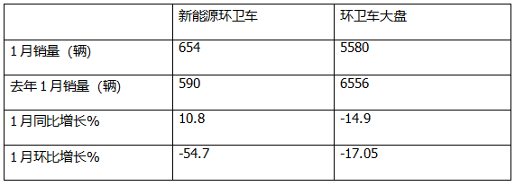 1月新能源環(huán)衛(wèi)車：實(shí)銷654輛增10.8%；盈峰環(huán)境強(qiáng)勢領(lǐng)跑，宇通重工\福龍馬分列二三
